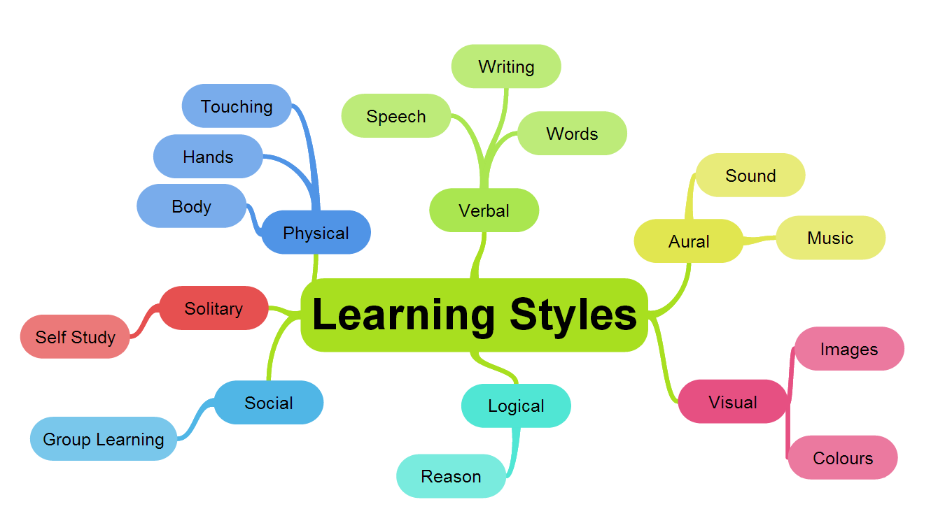 DUE 6(01) 2018 minh hoa learning styles